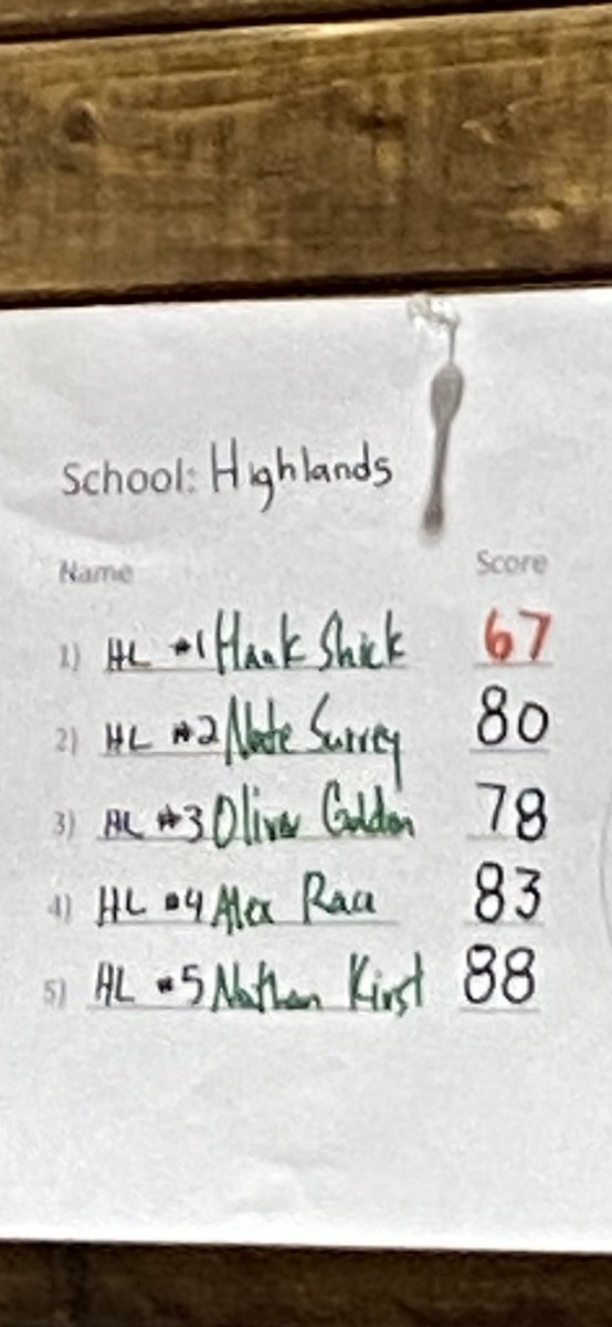 hhsbluebirdies's tweet photo. . @hhsbluebirdies finished 6th today in the Bullitt East Invitational. Hank Shick finished 2nd with a, 4 under par, 67. 
@fthhsathletics 
@EvanDennison1 
@JWeberSports https://t.co/KVwiuA2jLv