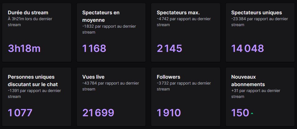 bms_natha's tweet photo. on est passé de 2 à 13,5 K sur twitch, et de 2 à 12K sur twitter pour de vrai c'est de la folie merci à vous y a trop de gars bienveillant 

j'vais essayer de bien gérer cette exposition en vous proposant du contenu qui vous plait, demain aprem stream cuisine https://t.co/7KYFLBRgHl