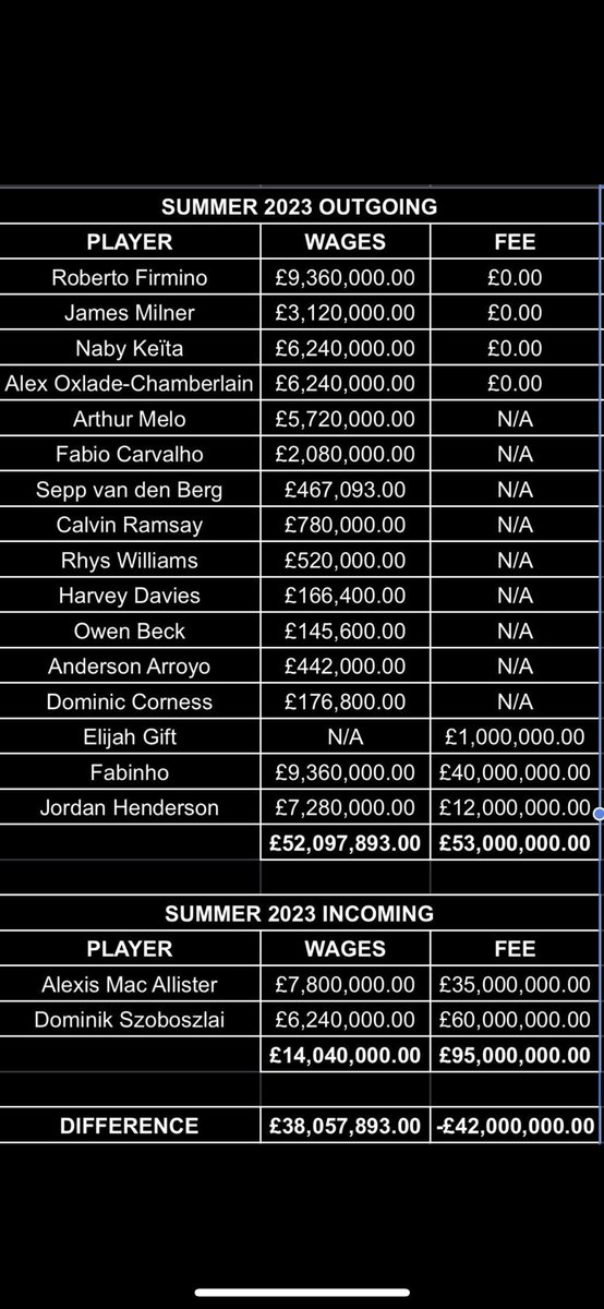 ~ Negative 4 Million 
- Nothing coming out of FSGs Pocket 
#LFC £250,000,000 “Warchest” for the Summer another example of FSG’s propaganda. #FSGOUT