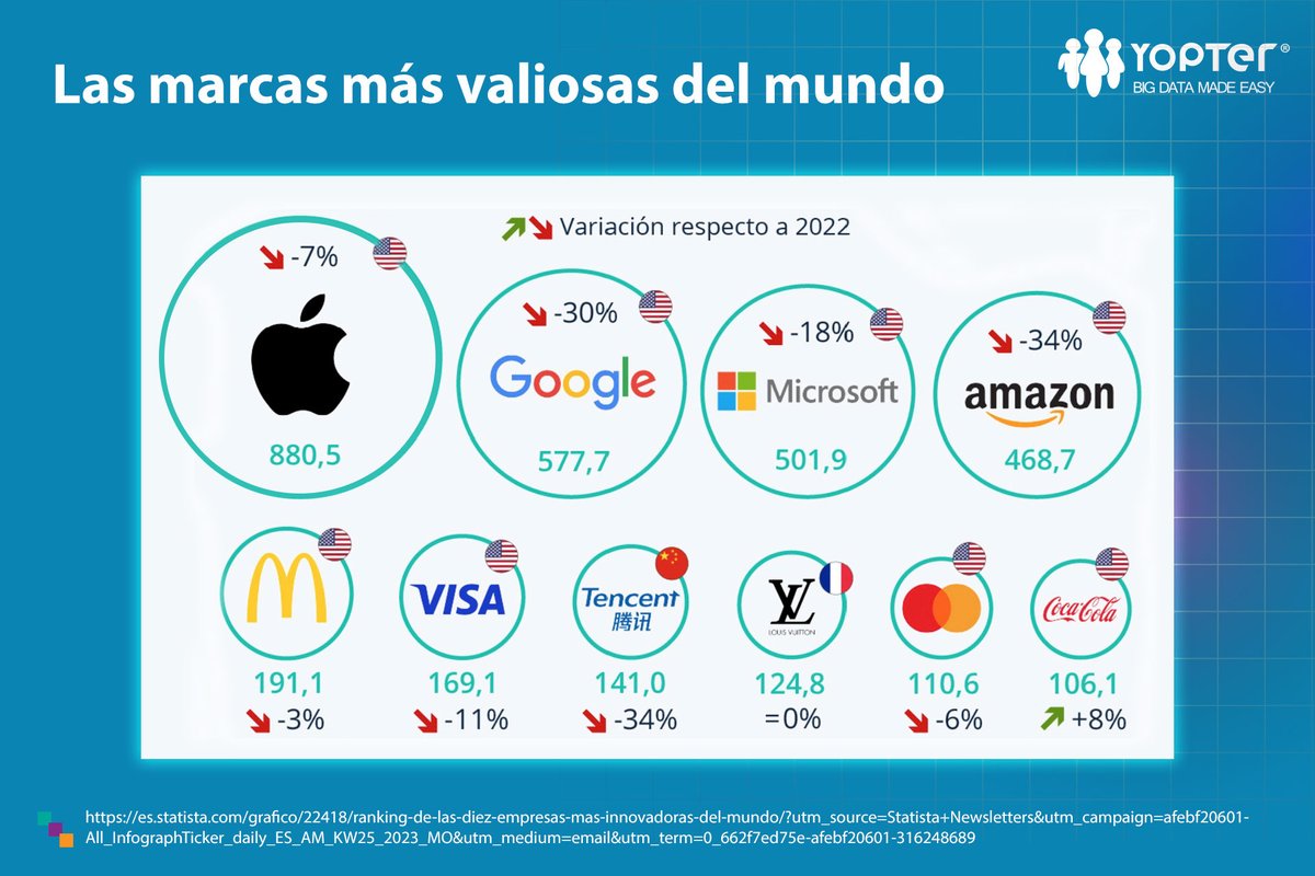 Yopter's tweet photo. Tal y como ocurrió en 2022, #Apple se ha posicionado este año como la #marca más valiosa del mundo, según el #ranking elaborado por la consultora #KantarBrandZ, que anualmente escoge las 100 marcas de #mayorvalor del planeta. https://t.co/0qFqQts9d6