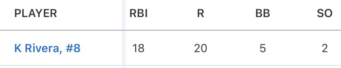 Kobyn Rivera (@kobynrivera) on Twitter photo 2023 Summer ball has come to an end with <a href="/LBKBaseballAcad/">Lubbock Baseball Academy</a> put up some solid numbers got some things to work on back to the labโฆ Junior szn loadingโฆ
To be continuedโฆ 2023 Summer ball has come to an end with <a href="/LBKBaseballAcad/">Lubbock Baseball Academy</a> put up some solid numbers got some things to work on back to the labโฆ Junior szn loadingโฆ
To be continuedโฆ
