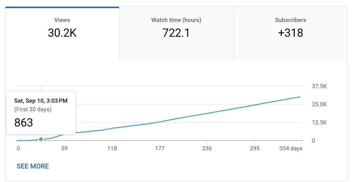 Note for any indie hackers thinking about making content 📝

YouTube, especially educational content, is a lot like SEO

You might get 5 views in the first week

That doesn't mean your video won't have many more views 6 months from now

Don't let 0 views discourage you