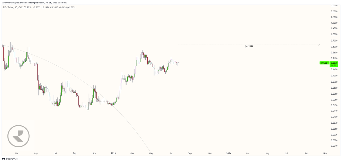 JavonTM1's tweet image. Prices of $RIO (#RealioNetwork) are currently up approximately +81% since the attached analysis and can be preparing here for an additional +162% continuation to reach and break the $0.5579 target!
