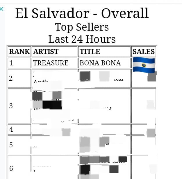 TreasureESA's tweet image. [🎉 '𝗕𝗢𝗡𝗔 𝗕𝗢𝗡𝗔' #𝟭 𝗘𝗡 𝗶𝗧𝗨𝗡𝗘𝗦 𝗘𝗟 𝗦𝗔𝗟𝗩𝗔𝗗𝗢𝗥🇸🇻]

Felicidades Teumes de El Salvador🎉🥳
Por primera vez TREASURE se posiciona #1 en nuestro país.

Gracias a todas las personas que ayudaron a comprar la canción para lograr el #1

#TREASURE @treasuremembers