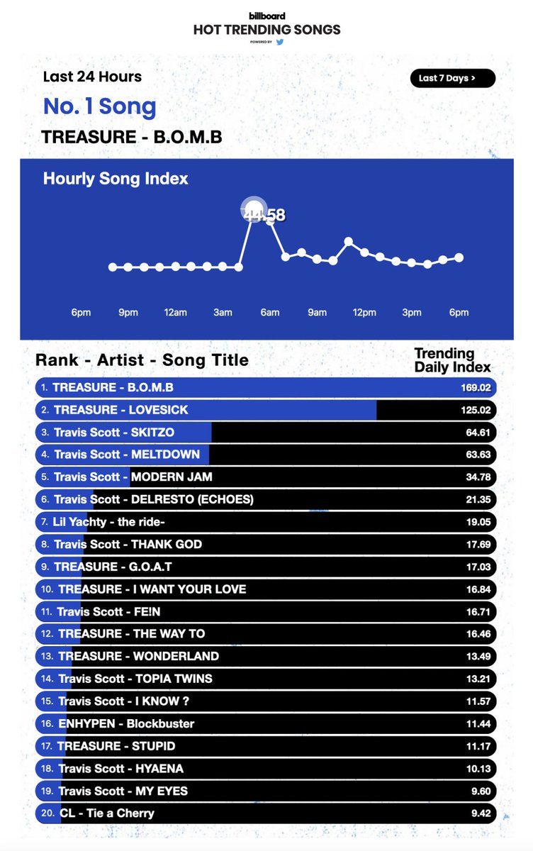 #TREASURE on Billboard’s Hot Trending Songs Real-Time Chart — Last 24 Hours:

#1. “B.O.M.B” (NEW)
#2. “LOVESICK” (NEW)
#9. “G.O.A.T” (NEW)
#10. “I WANT YOUR LOVE” (NEW)
#12. “THE WAY TO” (NEW)
#13. “WONDERLAND” (NEW)
#17. “STUPID” (NEW)