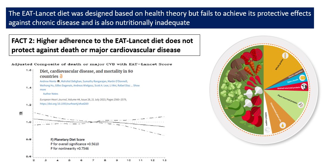 A recent publication from the PURE consortium confirms this, based on real-world data: adherence to the diet does not protect against mortality or cardiovascular disease.
academic.oup.com/eurheartj/arti…
4/7