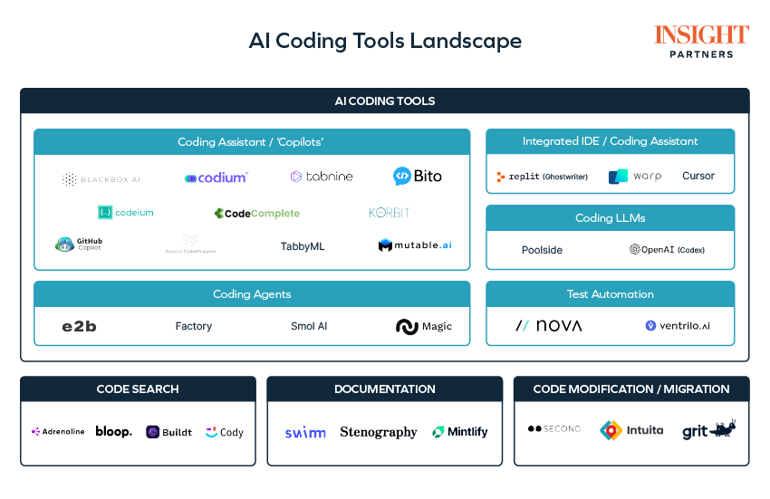AI coding 图谱，
似乎一夜之间，每个开发人员的口袋里都拥有了一个由人工智能驱动的结对程序员，他们会使用GitHubCopilot、ChatGPT 等
以下是几点insight

by insight 原文insightpartners.com/ideas/ai-codin…