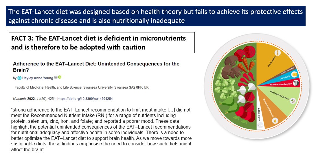 But not only does the diet not work, it also comes with "unintended consequences" related to nutrient adequacy (and, possibly, the brain).
mdpi.com/2072-6643/14/2…
5/7