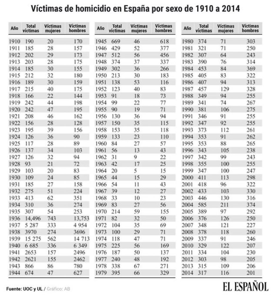 Jorgebuxade's tweet photo. Este cuadro que nos regala @alonso_dm 
Víctimas de homicidio en España de 1910 a 2014
Saquen ustedes sus consecuencias. En toda una década de 1960 a 1969 menos asesinados que en 2013-2014.
Paz, orden y seguridad. https://t.co/LXAIPfiyQm