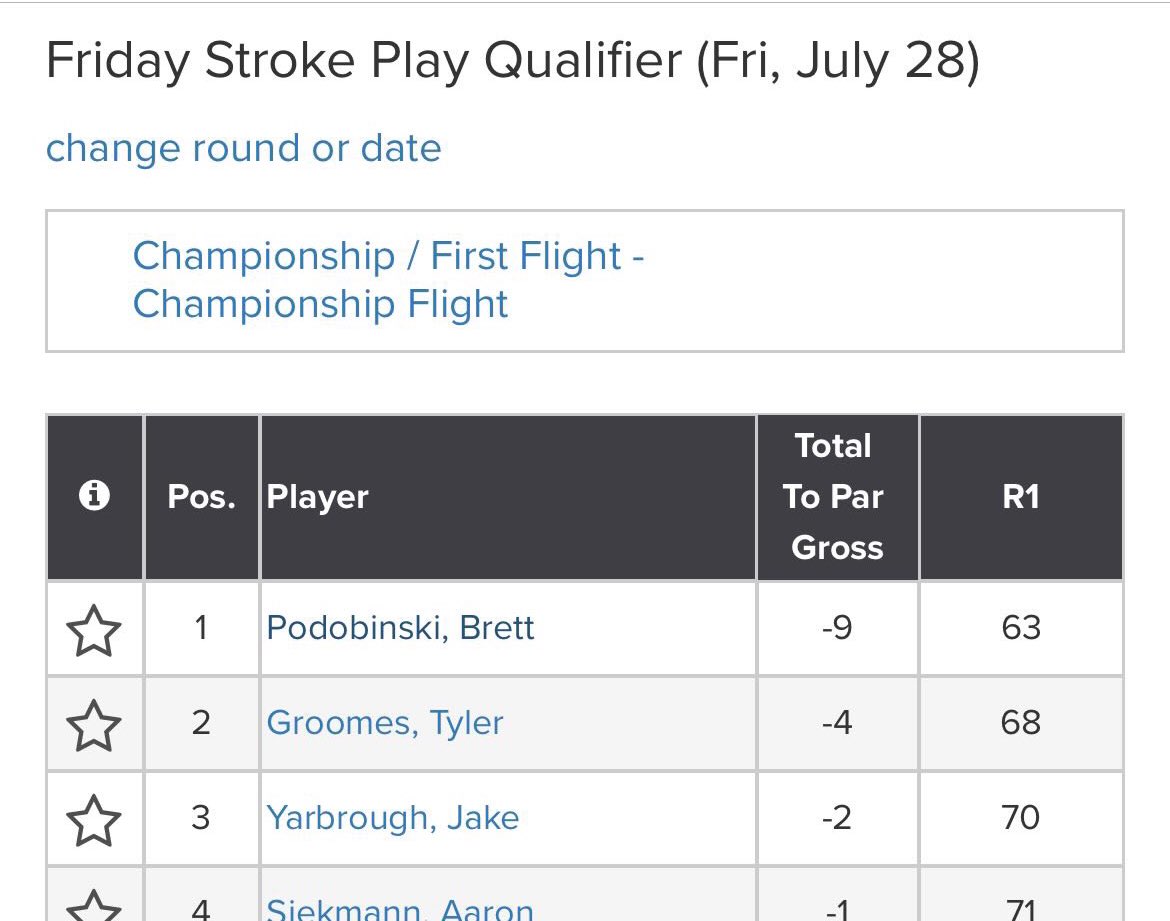 Just a few hours after winning the CDGA Amateur, Brett shoots a 9-under 63 in the TCC Club Championship 🤯