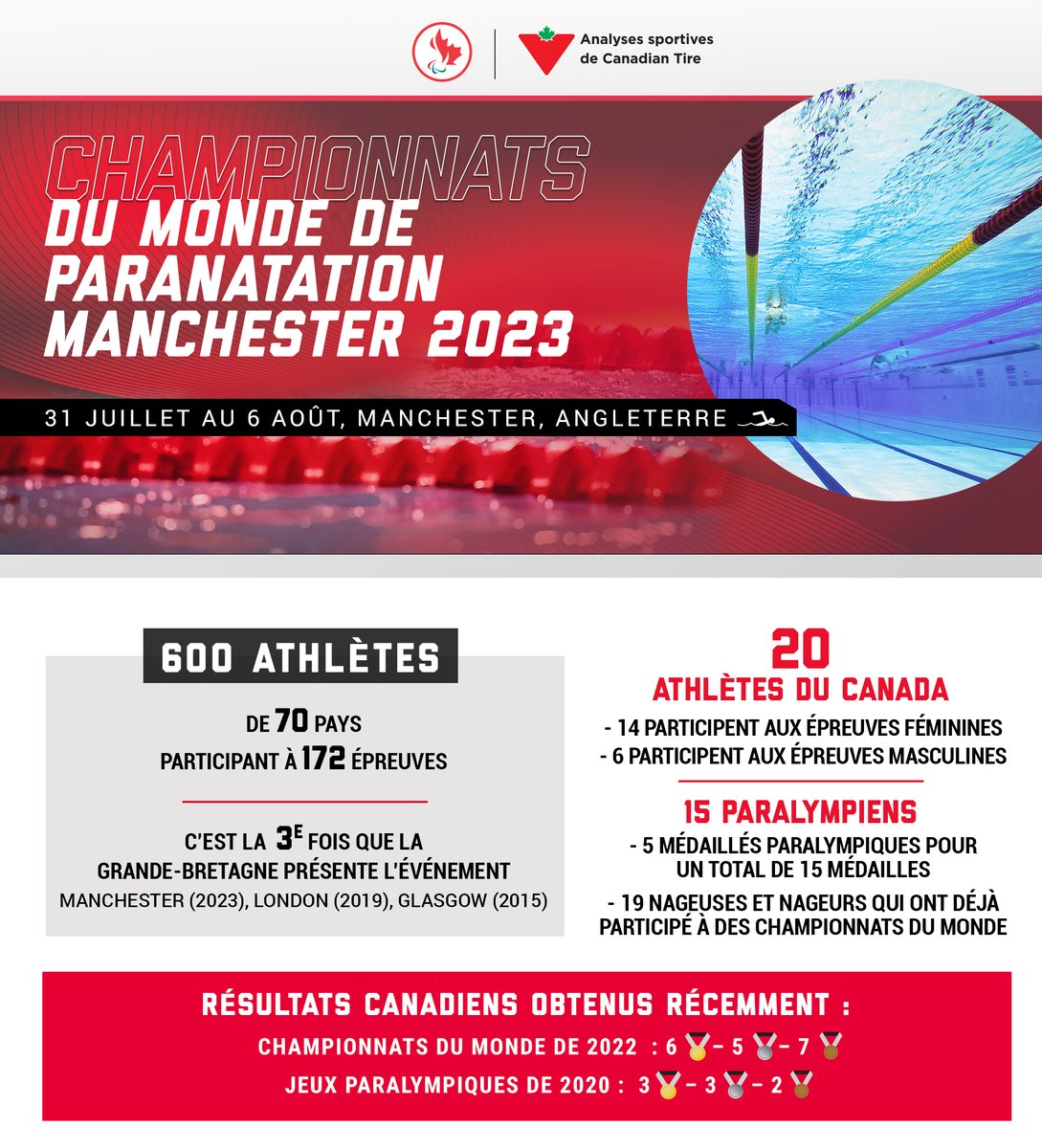 CDNParalympique's tweet photo. Plongez dans la chronique du CPC, présentée en collaboration avec l'équipe des  analyses sportives @CanadianTire, en vue des Championnats du monde de paranatation de 2023. 🌊 https://t.co/lOB1lUtr2d