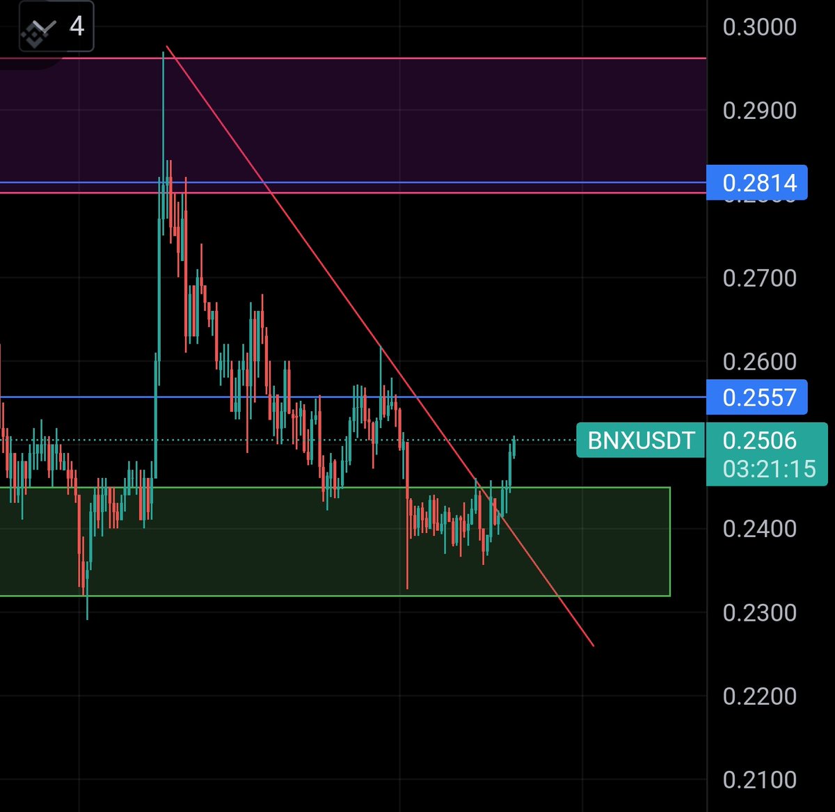 77airdrop's tweet photo. #bnx $bnx #BTC 
Bnx
 اختراق جميل ومتجهه ان شاء الله الى 
0.255
0.28 https://t.co/ZKjILpr6TI