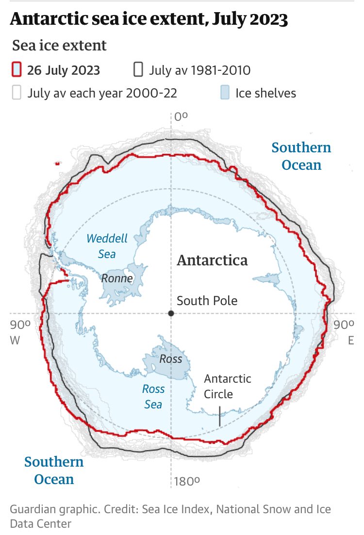 🚨 Antarctic sea ice loss seen almost right around the continent’s 18,000km coastline.

“I’m genuinely worried. As a scientist I’m worried that I can’t find the answers, or that we might have missed something.” - Dr Will Hobbs AAPP/<a href="/UTAS_/">University of Tasmania</a> , @Guardian 

➡️ theguardian.com/world/2023/jul…