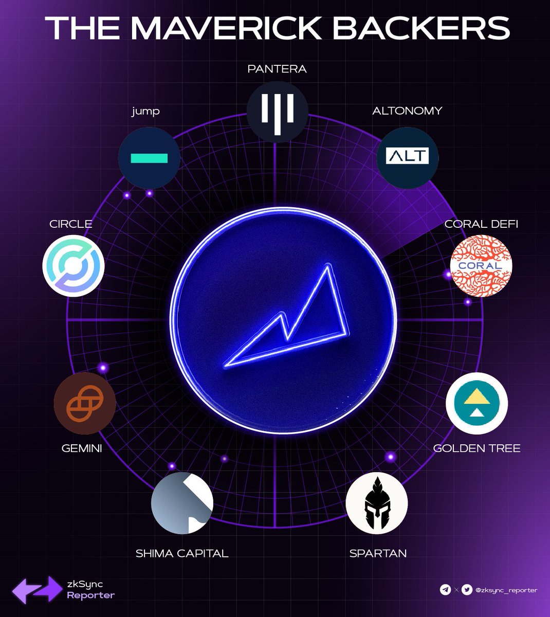 GamefiEdge's tweet photo. 🚀 Get ready for an exclusive sneak peek into the incredible backers behind @mavprotocol - a capital efficiency DEX on @zksync Era.
Uncover groundbreaking solutions and revolutionize your trading experience!
💥 #mavprotocol #zksync #DEX #CryptoRevolution https://t.co/6z2BUboPRQ