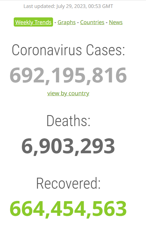 Over 6.9 million innocent people worldwide, not including Chinese citizens in mainland have been murdered by #CCP fascist #China's #COVID19 bioattack‼️We all know someone who is a Covid victim. #Xitler killed 6.9 million in #covidcaust‼️ #Hitler killed 6 million in Holocaust‼️