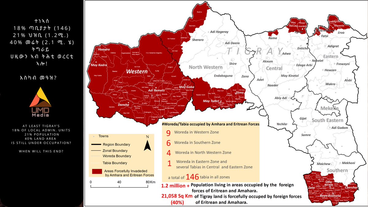 ተነኣሰ
18% ጣቢያታት (146)
21% ህዝቢ (1.2ሚ.) 
40% መሬት (2.1 ሚ. ሄ) ትግራይ 
ሀዚውን ኣብ ትሕቲ ወረርቲ
ኣሎ!

እስካብ መዓዝ?   

At least #Tigray’s 
18% of local administrative units 
21% population
40% land area  
is still under occupation? 

When will this end?
