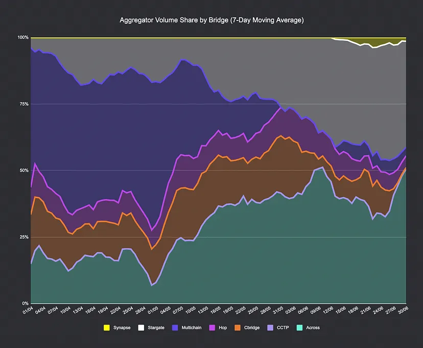 cburniske's tweet photo. According to the meritocracy of aggregators, which strip out gamified volume, @AcrossProtocol is the dominant bridge: https://t.co/F3jpL19wdr