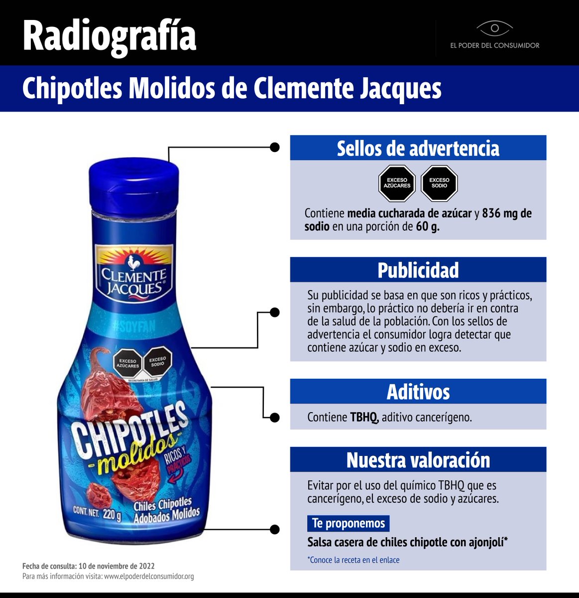 elpoderdelc's tweet photo. En una porción de 60 g de chipotles molidos de Clemente Jacques hay 2.5 g de azúcares, equivalente a media cucharada cafetera de azúcar 😰😰.

¿Quién pensaría que contendrían azúcar añadida? Con ayuda del #EtiquetadoClaroQueSí podemos detectarlo 👇🏽
https://t.co/z0mqhnAJTt https://t.co/XXWYCNUbRd