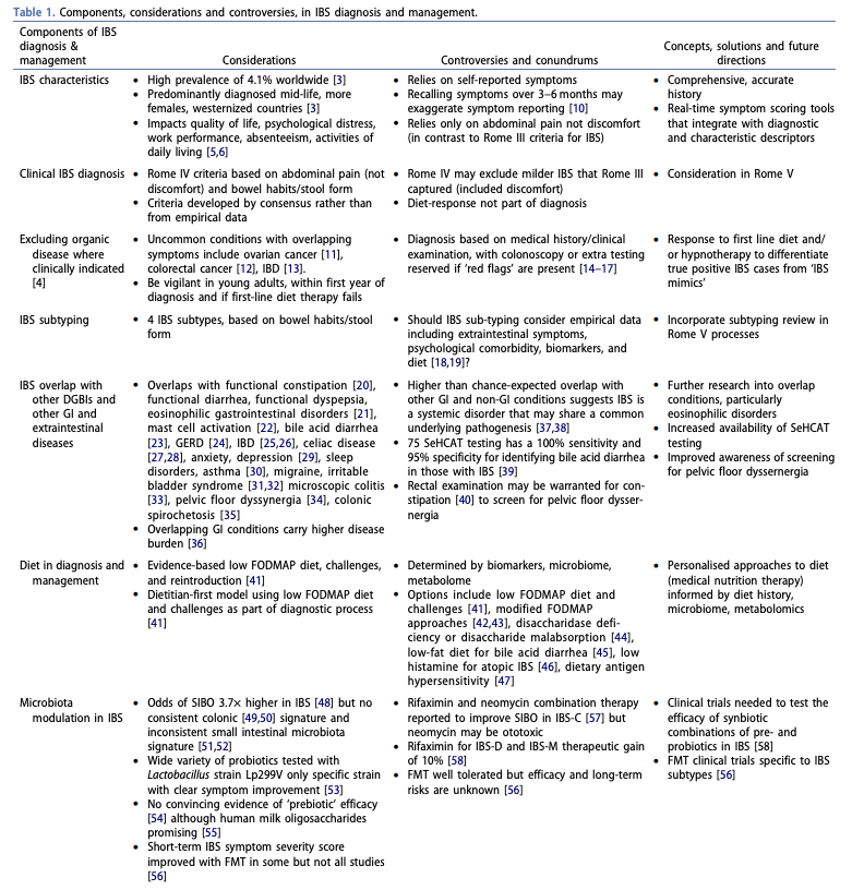 KewinSiah's tweet photo. Essential reading! 🔥 #IBS  – controversies in diagnosis and management by @Prof_NickTalley et al : address some of the controversies surrounding IBS diagnosis and management. 

https://t.co/U3AI9eUbZN

#GITwitter #DGBI https://t.co/GWNKVQkehs