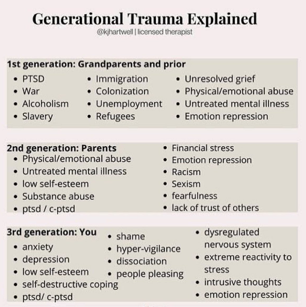 Generational Trauma Explained...

When I hear phrases like ‘our generation didn’t have these mental health problems’ from prior generations, I explain this chart conversationally. 💙🙏🏾

#generationaltrauma #abuse #grief #mentalillness #awareness