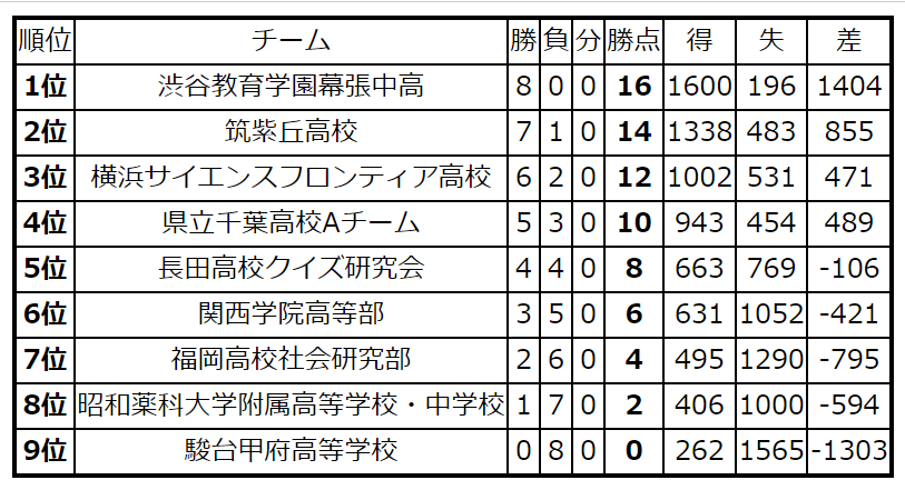aql_official's tweet photo. 【夏のセンバツAQLミドルAリーグ結果】
優勝：渋谷教育学園幕張中高
準優勝：筑紫丘高校
３位：横浜サイエンスフロンティア高校
素晴らしいポイントでの正解があったと共に、皆さん持ち寄り形式の中で見事な運営をされていました。お疲れさまでした！！！ https://t.co/galJnPE0pp