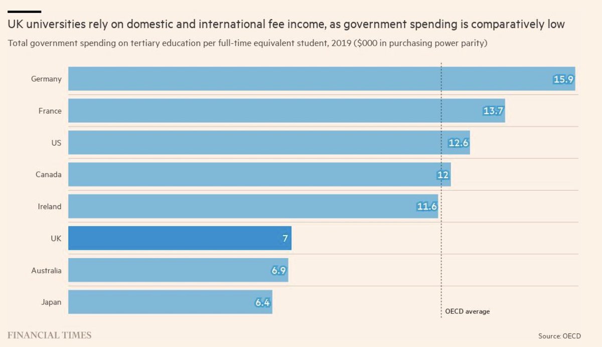 Insightful and worrying data about pressures on UK university funding, and need for response.
apple.news/ACLiJfo1YSwGu1…