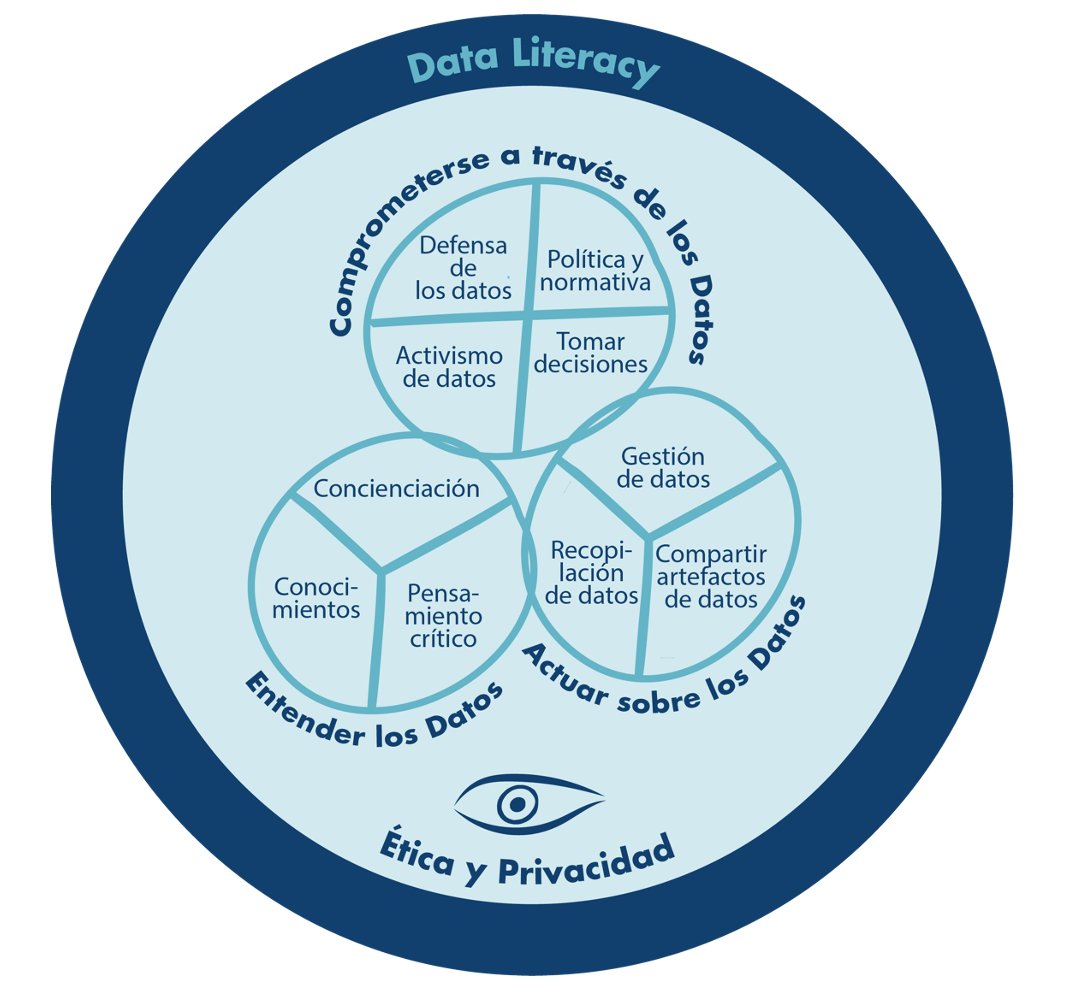 DaLi_Citizens's tweet image. 💡Did you know❓The DALI #DataLiteracy Framework is  #multilingual 👀

Check out what it means to be a #DataLiterate citizen in the current digital ecosystem in four languages 🇪🇸🇩🇪🇳🇴🇬🇧 ➡️dalicitizens.eu/index.php/dali… 

#AdultEducation #digitalskills #medialiteracy #digitalinclusion
