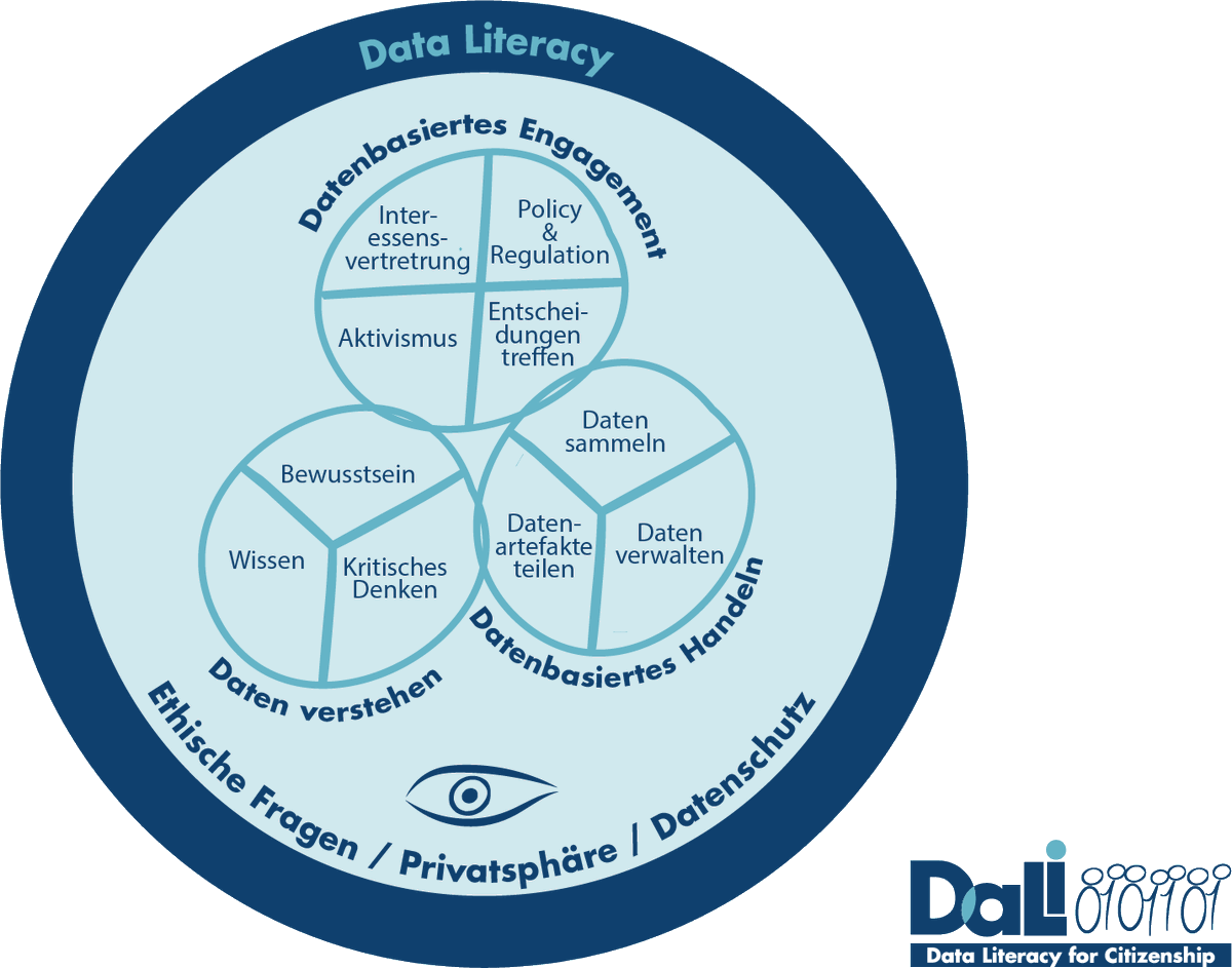 DaLi_Citizens's tweet image. 💡Did you know❓The DALI #DataLiteracy Framework is  #multilingual 👀

Check out what it means to be a #DataLiterate citizen in the current digital ecosystem in four languages 🇪🇸🇩🇪🇳🇴🇬🇧 ➡️dalicitizens.eu/index.php/dali… 

#AdultEducation #digitalskills #medialiteracy #digitalinclusion