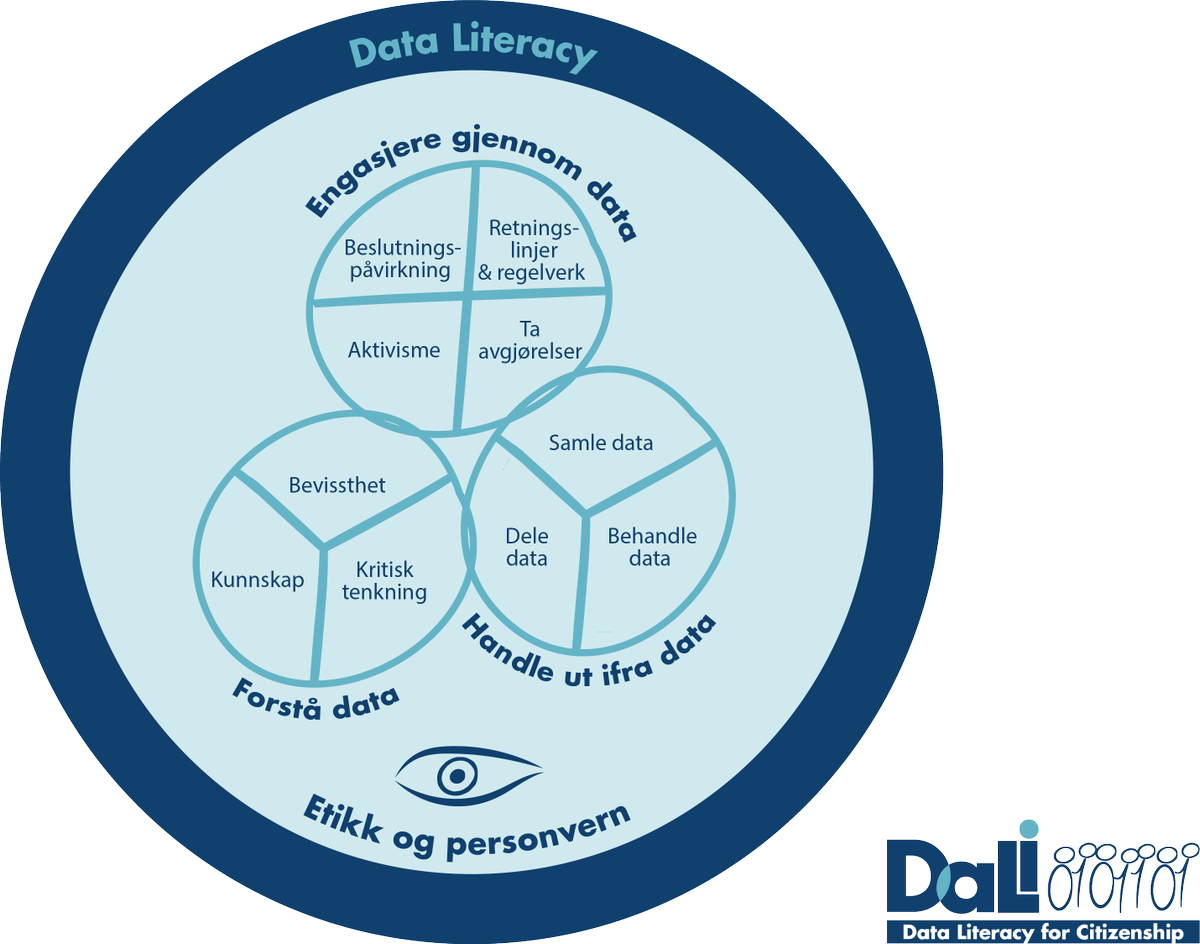DaLi_Citizens's tweet image. 💡Did you know❓The DALI #DataLiteracy Framework is  #multilingual 👀

Check out what it means to be a #DataLiterate citizen in the current digital ecosystem in four languages 🇪🇸🇩🇪🇳🇴🇬🇧 ➡️dalicitizens.eu/index.php/dali… 

#AdultEducation #digitalskills #medialiteracy #digitalinclusion