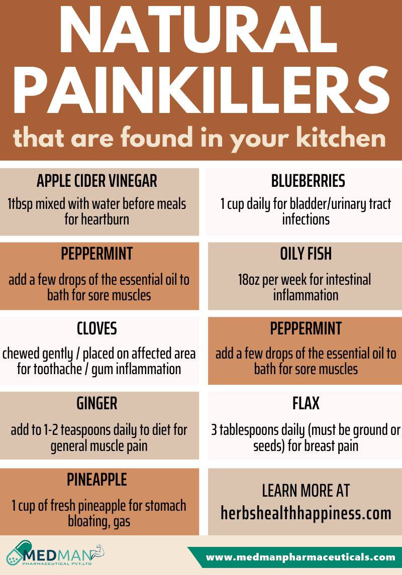 medmanphar97838's tweet photo. #medman #medmanpharmaceuticals #medmanpharmaceuticals_pvt #natural #painkiller #naturalpainkiller #food #health https://t.co/w77UFgHkLD