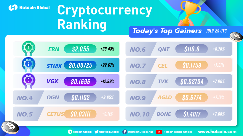 Today's top gainers!! #HotcoinGlobal 📈
  
#ERN                    #STMX                                                     
#VGX                   #OGN
#CETUS             #QNT        
#CEL                   #TVK    
#AGLD               #BONE   

👉 Trade:hotcoin.com