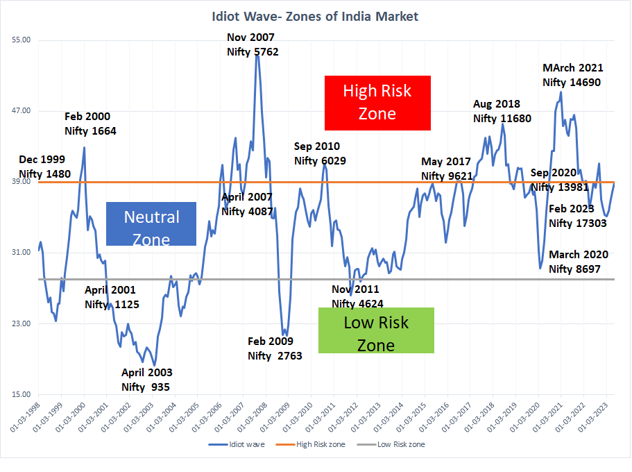 Simplychart's tweet photo. I have created idiot wave. Idiot wave has been created by combining Mcap/GDP,PE,PBV &amp; interest rates. This is the guide which is not only helping me to assess the fresh cash deployment in the market but also helping me for profit booking as well. Presently, we are in neutral zone https://t.co/yDBeK5fuZ2