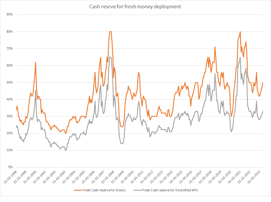 Simplychart's tweet photo. 2. The idiot wave can be good tool to decide the allocation of fresh capital in the market. In present juncture if i have Rs. 100 fresh capital, I'll prefer to reserve 50% cash for stocks or 33% cash for diversified Mutual fund which will be gradually utilized if market corrects. https://t.co/pfXwNgbW1l