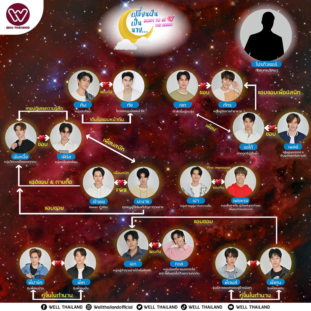 DomeJFC's tweet photo. #BornToBeYTheSeries の関係図が出ました！！
楽しみですね🎵

#WDdome #โดมเจ้าลักยิ้ม https://t.co/jRHduMNEgM