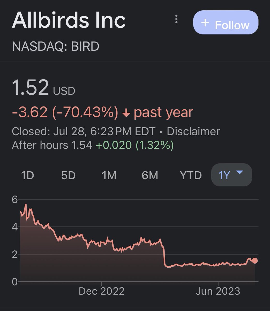 MoisesNorena's tweet photo. @Allbirds would you exchange my $20 dls worth of stock purchased for $500 (-93%) for 5 pairs of shoes? https://t.co/BWJ7tjNCl5