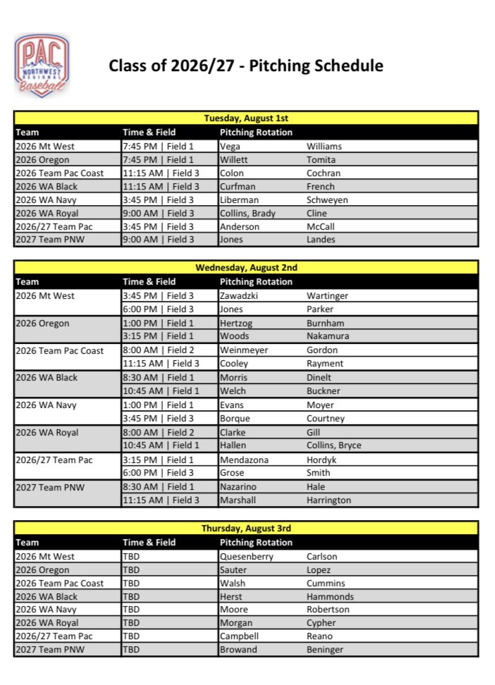 PNWBaseball's tweet image. Last but not least - don’t forget about the young bucks! Great opportunity to get a first look and a great opportunity for these pups to see what it’s all about. COMPETING against the best. #PACstrong