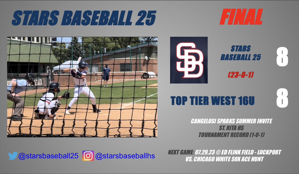 CoBaseballPosts's tweet photo. When R U happy w/ a tie? When you play sloppy ball at times for 6.5 innings to go down 8-0…but don’t give in until scoring 8 in B7. That’s when! @cashkaczmarek22 (@LZHS_Baseball) went 3-4 w/ 2H in B7 alone, knocking in tying 2 @TylerSchader11 (@FremdBaseball) 3H @joshmarzec9 8K https://t.co/9JYijsnbwL