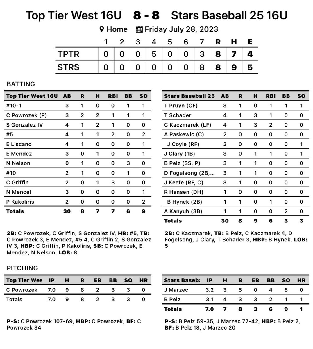 CoBaseballPosts's tweet photo. When R U happy w/ a tie? When you play sloppy ball at times for 6.5 innings to go down 8-0…but don’t give in until scoring 8 in B7. That’s when! @cashkaczmarek22 (@LZHS_Baseball) went 3-4 w/ 2H in B7 alone, knocking in tying 2 @TylerSchader11 (@FremdBaseball) 3H @joshmarzec9 8K https://t.co/9JYijsnbwL
