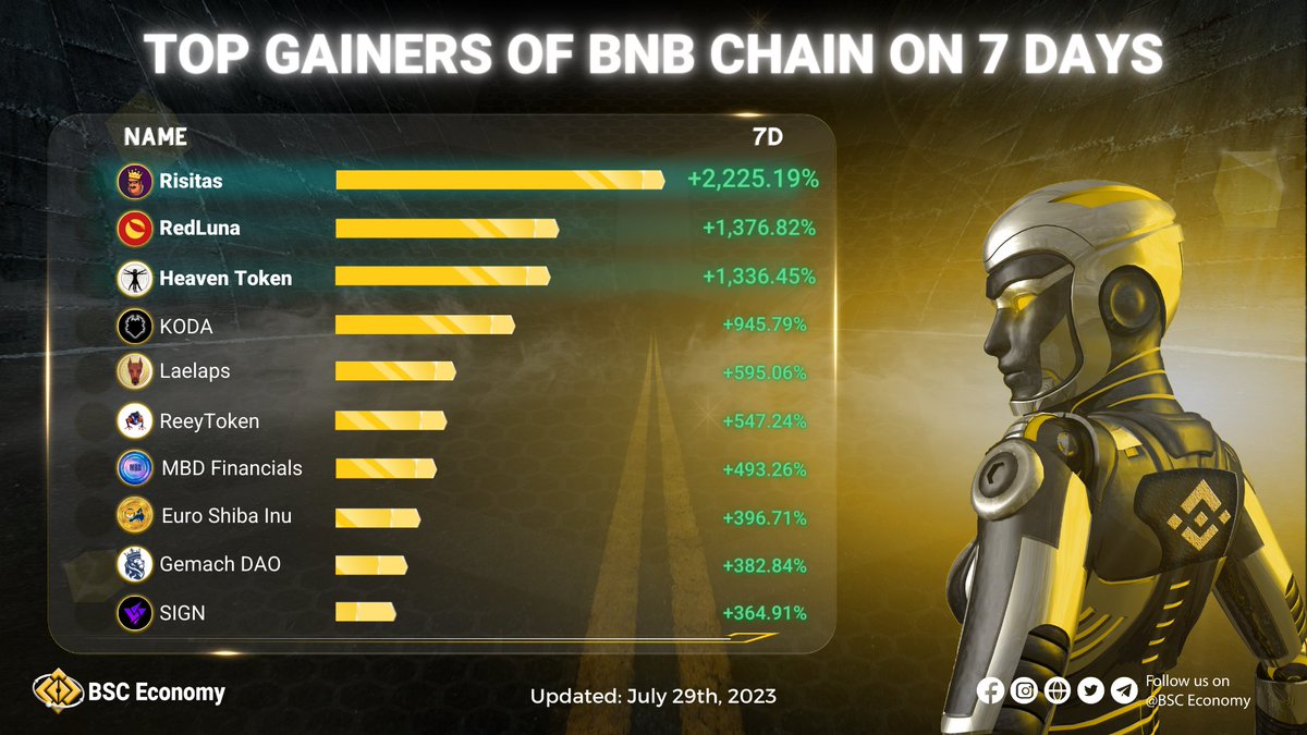 🚀 Top gainers of @BNBCHAIN on 7 days 🚀

🏆Top 3 fastest growing projects of the week
️🥇@Risitas_coin 
️🥈@RedLunaOfficial 
️🥉@HeavenEcoHub 

📝More projects: @CoinKoda, @LaelapsBot, @ReeyToken, @MBDFinancials, @EShib_token, @gemach_io, @sign_meta 

#BSCEconomy #BSC #BNB