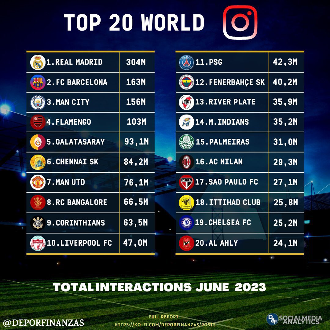 FaisalMov's tweet photo. 🚨🚨🚨🚨🚨🚨

رسميًا:

#الاتحاد النادي السعودي الوحيد المتواجد ضمن قائمة TOP 20 نادي تفاعلاً في #الانستقرام 🤯🤯🤯🤯🤯🤯

• للعلم: الحسبة بدون الحسابات الوهمية.

🟡🟡🟡⚫️⚫️⚫️
🔥🔥🔥🔥🔥🔥 https://t.co/k8bwv9fZbF