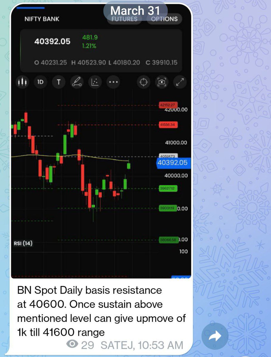 Satejmentorship's tweet photo. #Banknifty 6 Times 1000 point rally with proper levels.
1) 39650 to 40600 ✅️
2) 40600 to 41600 ✅️
3) 42000 to 43000 ✅️
4) 43500 to 44500 ✅️
5) 44500 to 46300 (1800 point) ✅️
Telegram Channel
Telegram Channel
https://t.co/BkXe6ZV9XC
#Nifty #Niftybank #swingview https://t.co/xNq56V1AaB