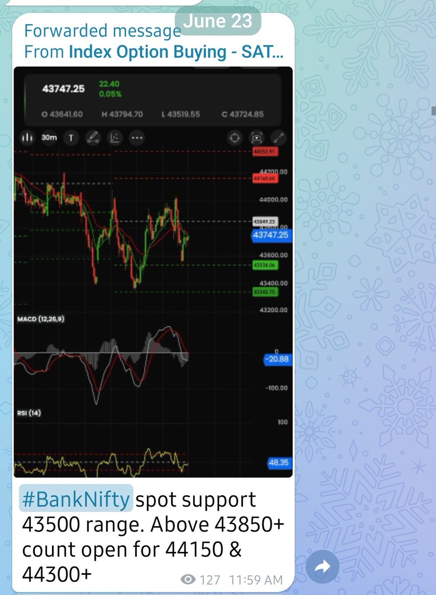 Satejmentorship's tweet photo. #Banknifty 6 Times 1000 point rally with proper levels.
1) 39650 to 40600 ✅️
2) 40600 to 41600 ✅️
3) 42000 to 43000 ✅️
4) 43500 to 44500 ✅️
5) 44500 to 46300 (1800 point) ✅️
Telegram Channel
Telegram Channel
https://t.co/BkXe6ZV9XC
#Nifty #Niftybank #swingview https://t.co/xNq56V1AaB