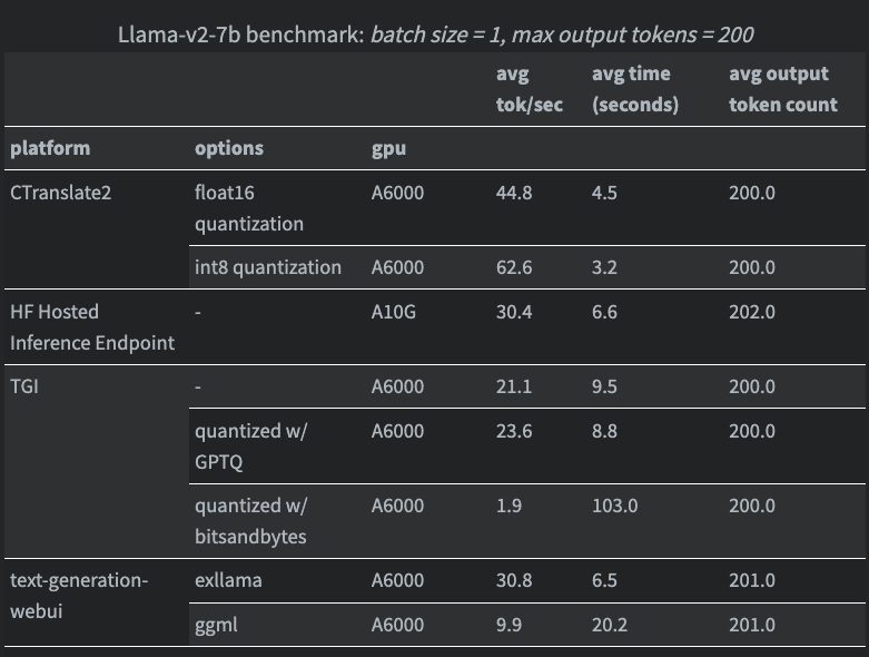 HamelHusain's tweet image. I updated this thanks to @abacaj   CTranslate2 allows you to squeeze significantly more performance beyond vLLM