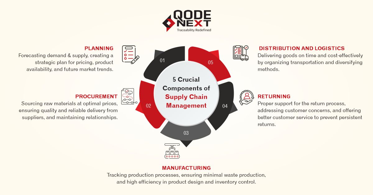 #Infographic: 5 Crucial Components of Supply Chain Management!

cc: @SupplyChainDive @ILMagazine @GlobalTradeMag @lindagrass0 @mvollmer1

#SupplyChain #Process #Automation #EmergingTech #Technology #Innovation #Warehouse #Trace #Inventory #Manufacturing #IOT #AI #Industry40