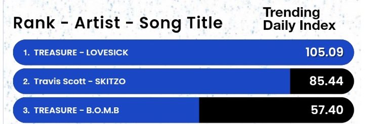 LOVESICK AT NUMBER 1 😱❤️ #LOVESICK by #TREASURE  @treasuremembers is my new favourite Billboard hot trending song choice.