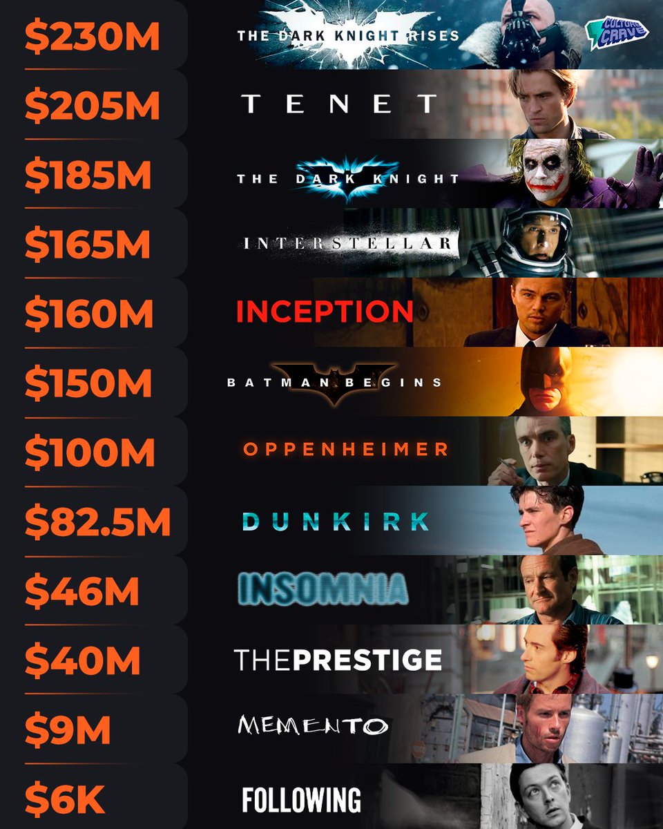 Production budgets for Christopher Nolan films 🎬
