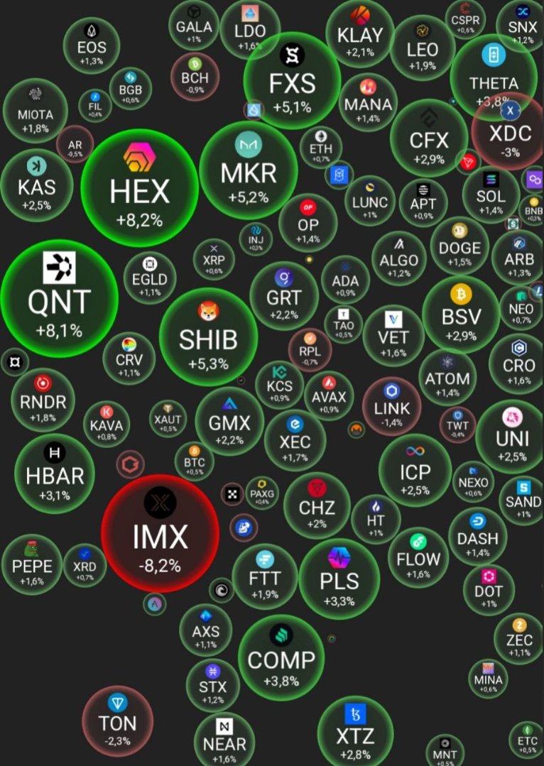 #BTC — $29330 +0.52%.
Лидеры роста среди альткоинов — HEX, QNT, MKR. Лидеры падения — IMX, XDC, TON.
Доминация BTC — 49.7%.
#crypto #cryptonews #365cash #BTC #новости