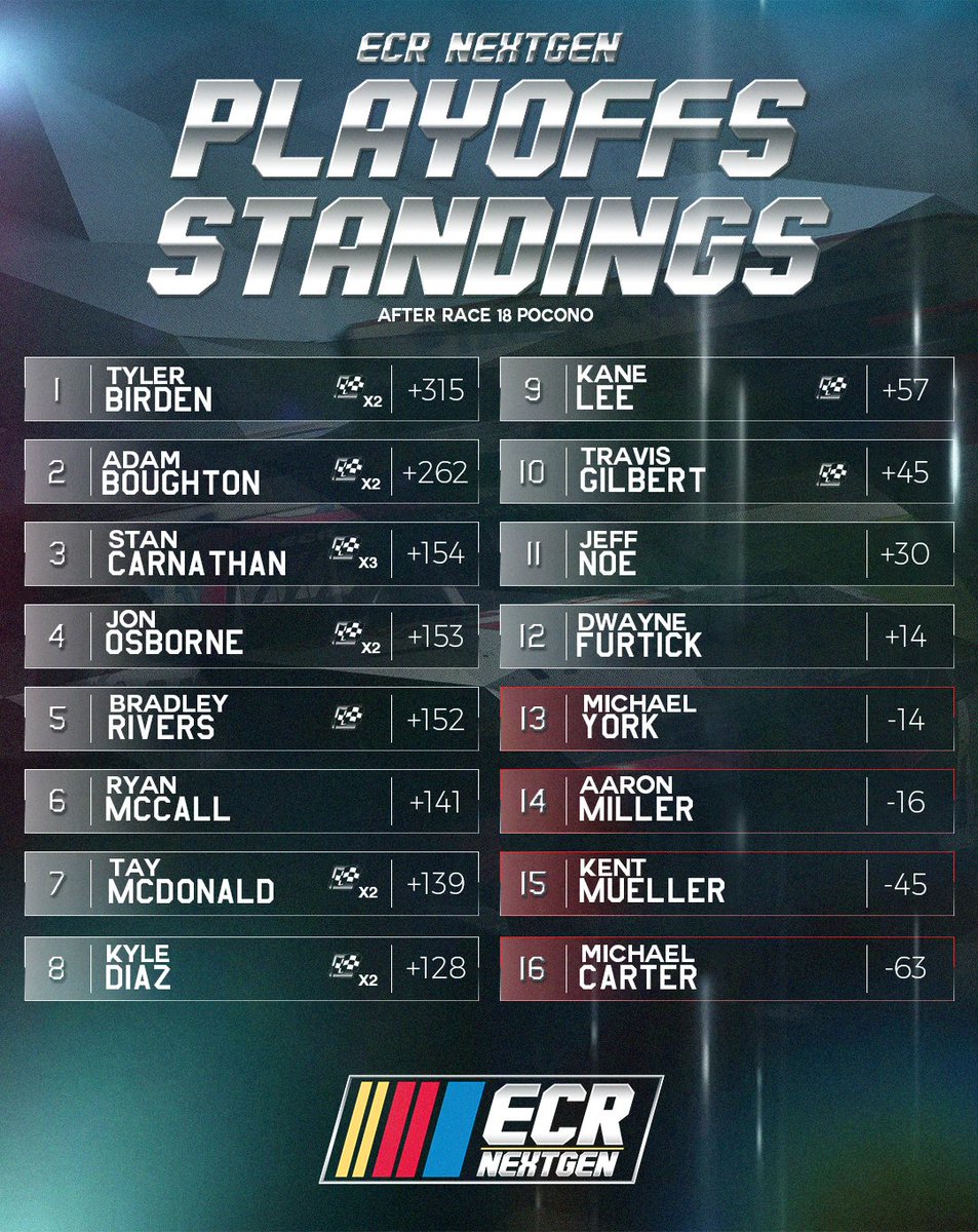 Race Day as we head to <a href="/iowaspeedway/">Iowa Speedway</a> for race #19.

6 races left in the regular season who is going to make into the top 12.

Tune in 9:10 pm et live on <a href="/YouTube/">YouTube</a> as <a href="/SBroadcastgn/">Southern BroadcastGN</a> call the action.