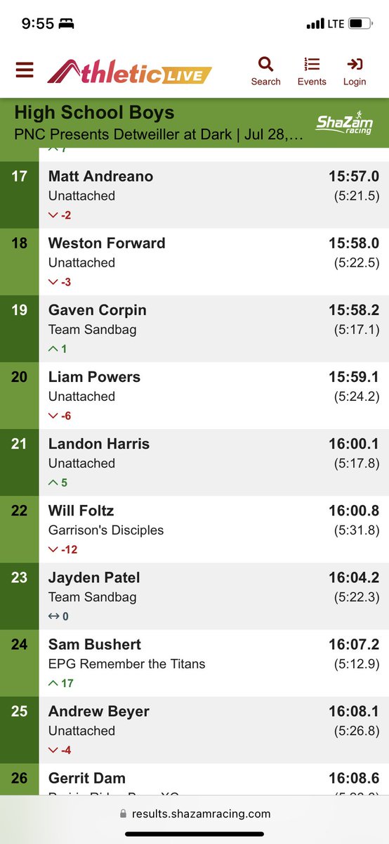 Detweiller at Dark-Landon ran his first HS XC race getting 21st with a 16:00.01