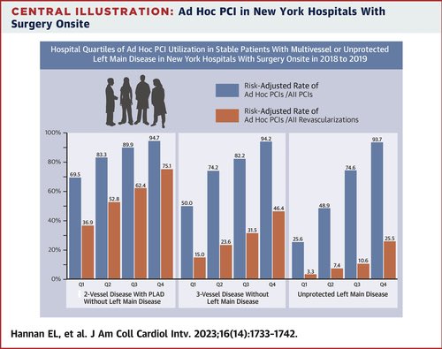 BartoszHudzik's tweet photo. Ad hoc #PCI occurs frequently even among pts w/ #multivessel/#LM #CAD. This is particularly true among pts w/ 2-vessel proximal #LAD w/o input from #multidisciplinary #heartteam 👉 https://t.co/JVvTTtazj4 @JACCJournals @mmamas1973 @mirvatalasnag @VijayKunadian @gbiondizoccai https://t.co/tLz2E7bA8h